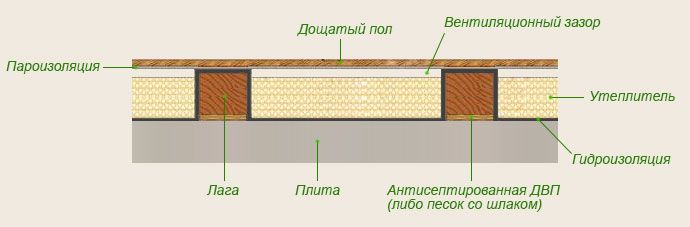 пол